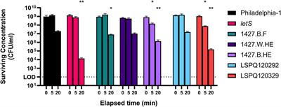 Transcriptomic Adaptation of Legionella pneumophila to Transient Heat Shock